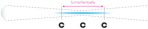 Schaubild Schärfentiefe