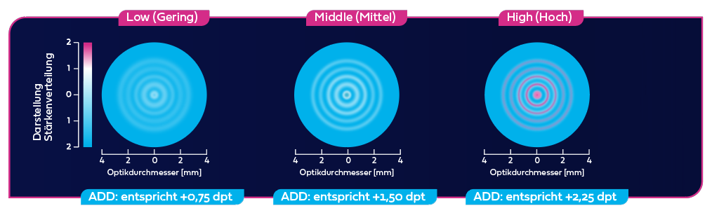 Darstellung der Stärkenverteilung