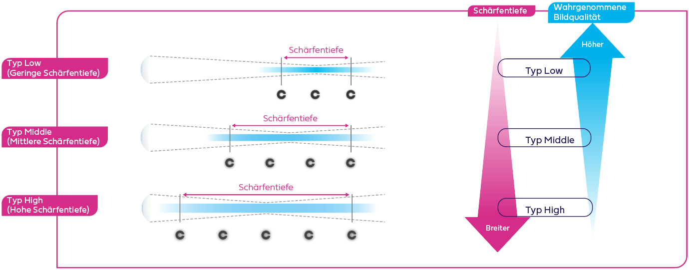 Bestimmung Schärfentiefebereiche
