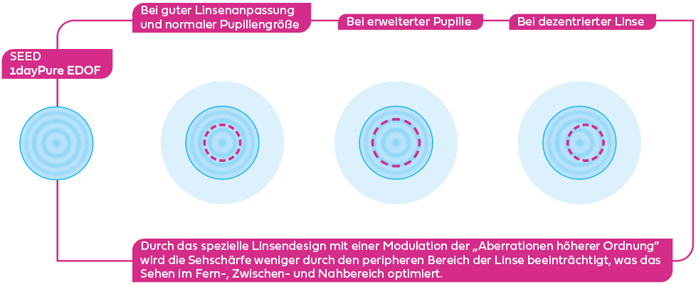 Stabile Sehschärfe Schaubild