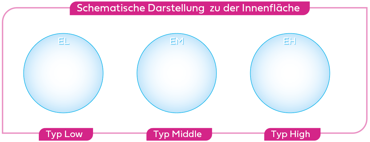 Schematische Darstellung Innenflächen